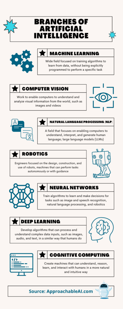 Infographic highlighting 7 of the main branches of artificial intelligence (AI)