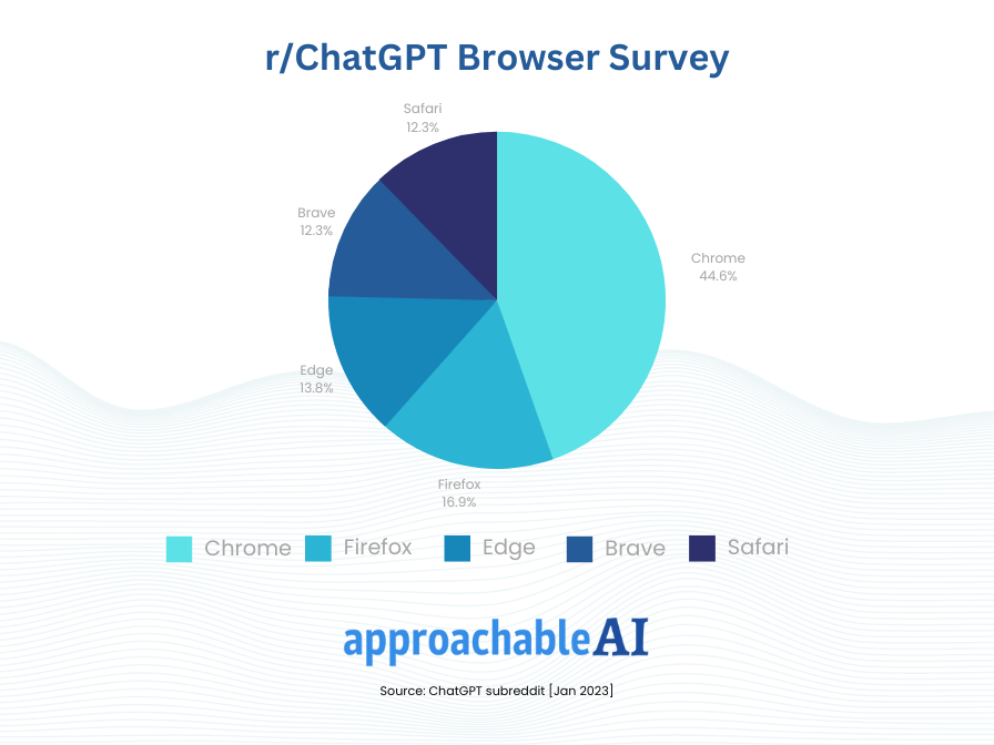 Pie chart, ChatGPT browser usage rates, reddit