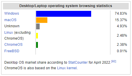Operating System statistics