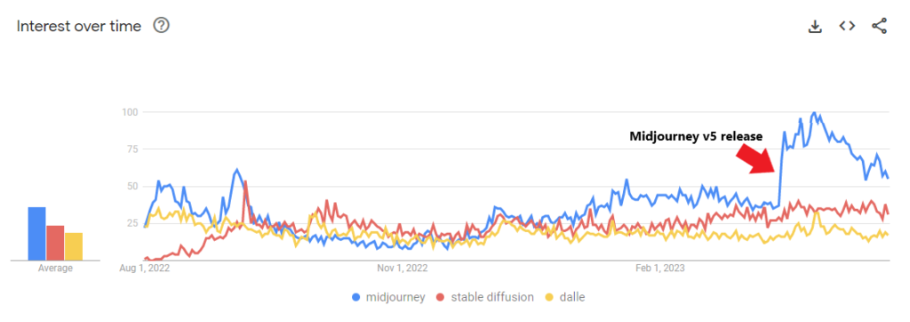 Midjourney statistics on google trends