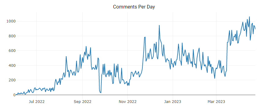 Midjourney Reddit comments per day statistics